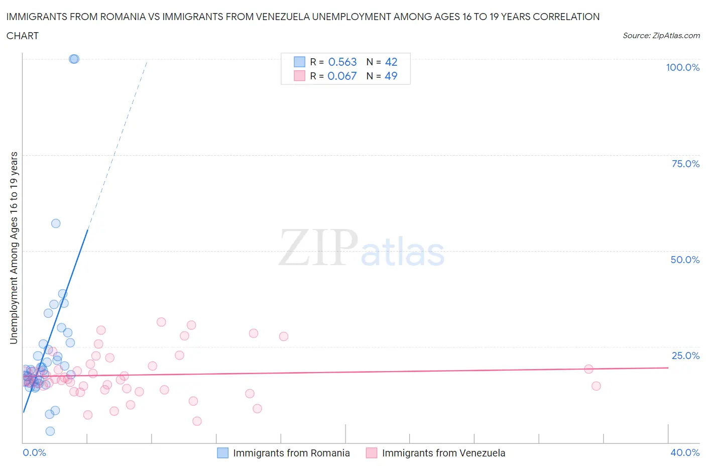 Immigrants from Romania vs Immigrants from Venezuela Unemployment Among Ages 16 to 19 years