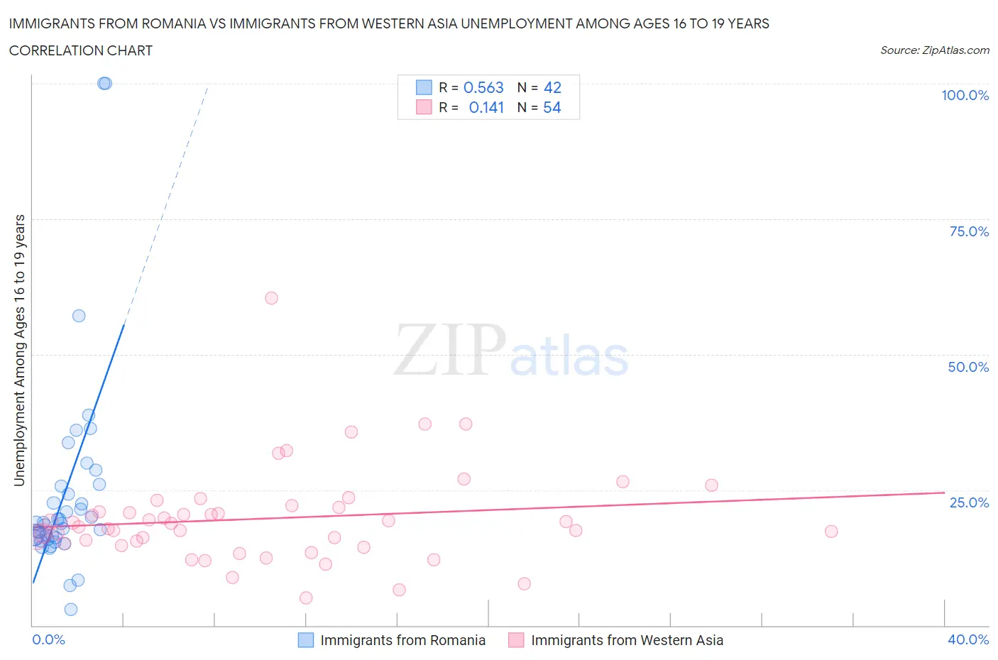 Immigrants from Romania vs Immigrants from Western Asia Unemployment Among Ages 16 to 19 years