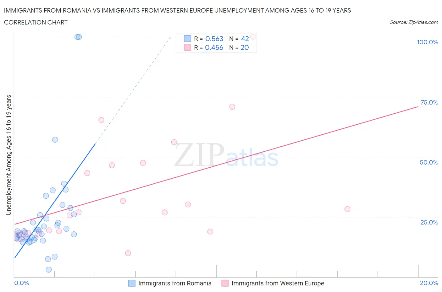 Immigrants from Romania vs Immigrants from Western Europe Unemployment Among Ages 16 to 19 years