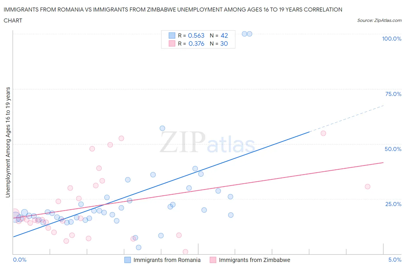 Immigrants from Romania vs Immigrants from Zimbabwe Unemployment Among Ages 16 to 19 years