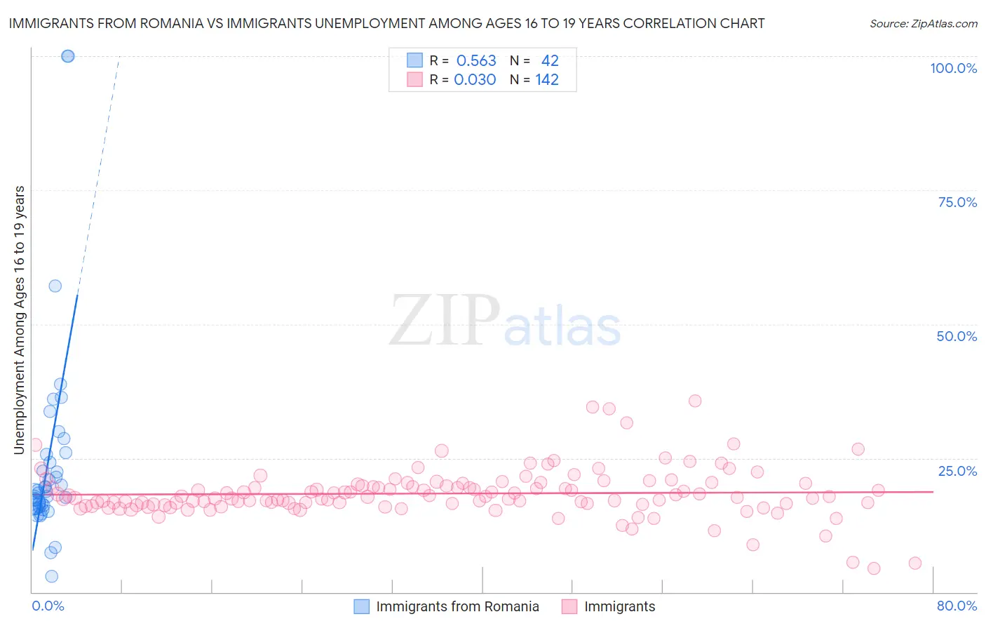 Immigrants from Romania vs Immigrants Unemployment Among Ages 16 to 19 years