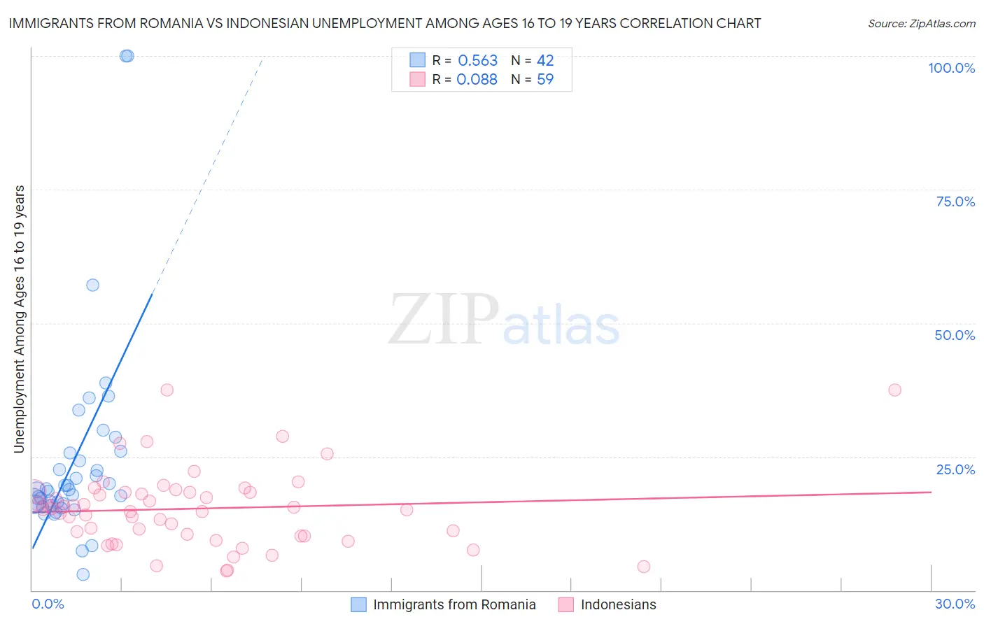 Immigrants from Romania vs Indonesian Unemployment Among Ages 16 to 19 years