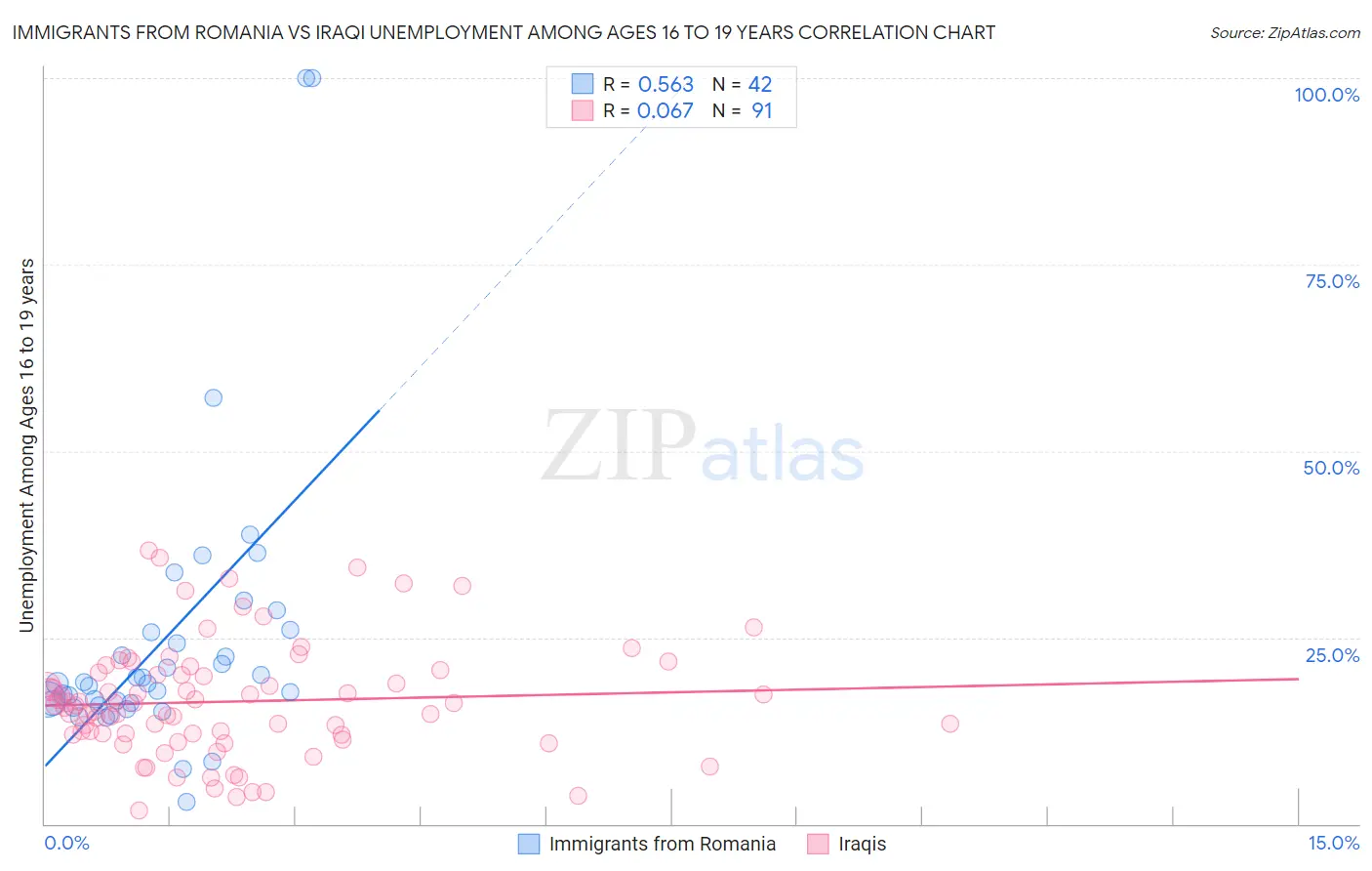 Immigrants from Romania vs Iraqi Unemployment Among Ages 16 to 19 years