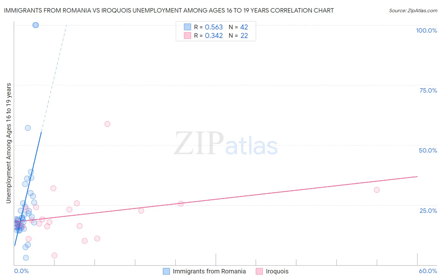 Immigrants from Romania vs Iroquois Unemployment Among Ages 16 to 19 years