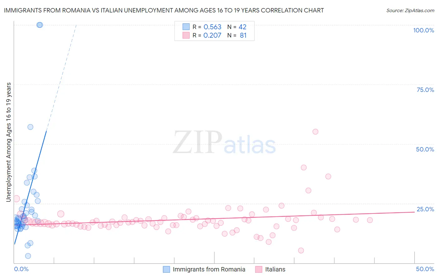 Immigrants from Romania vs Italian Unemployment Among Ages 16 to 19 years