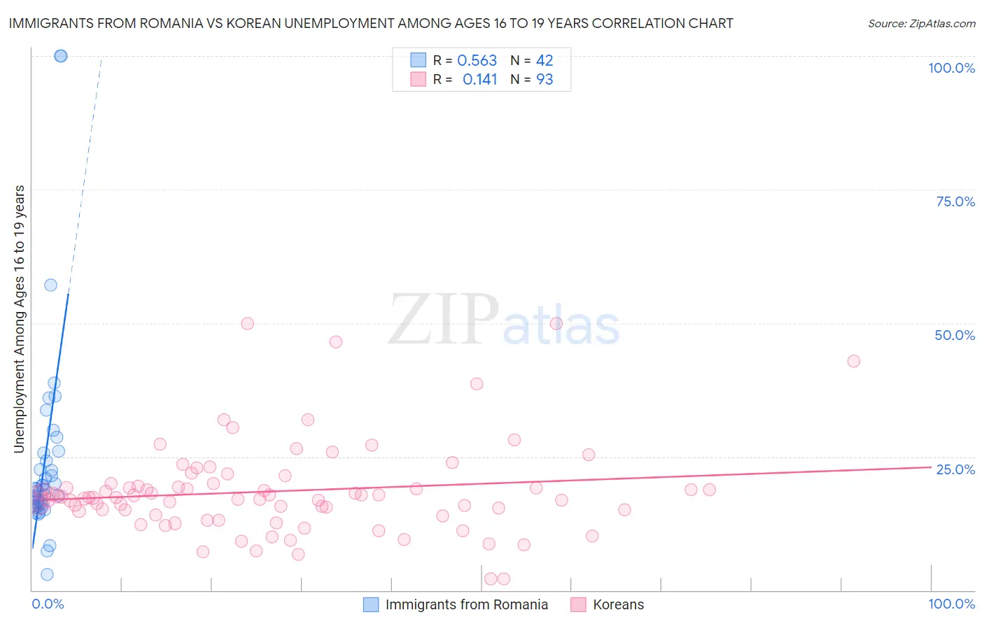 Immigrants from Romania vs Korean Unemployment Among Ages 16 to 19 years
