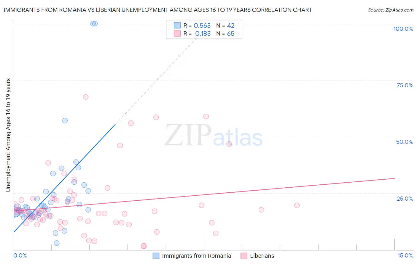 Immigrants from Romania vs Liberian Unemployment Among Ages 16 to 19 years