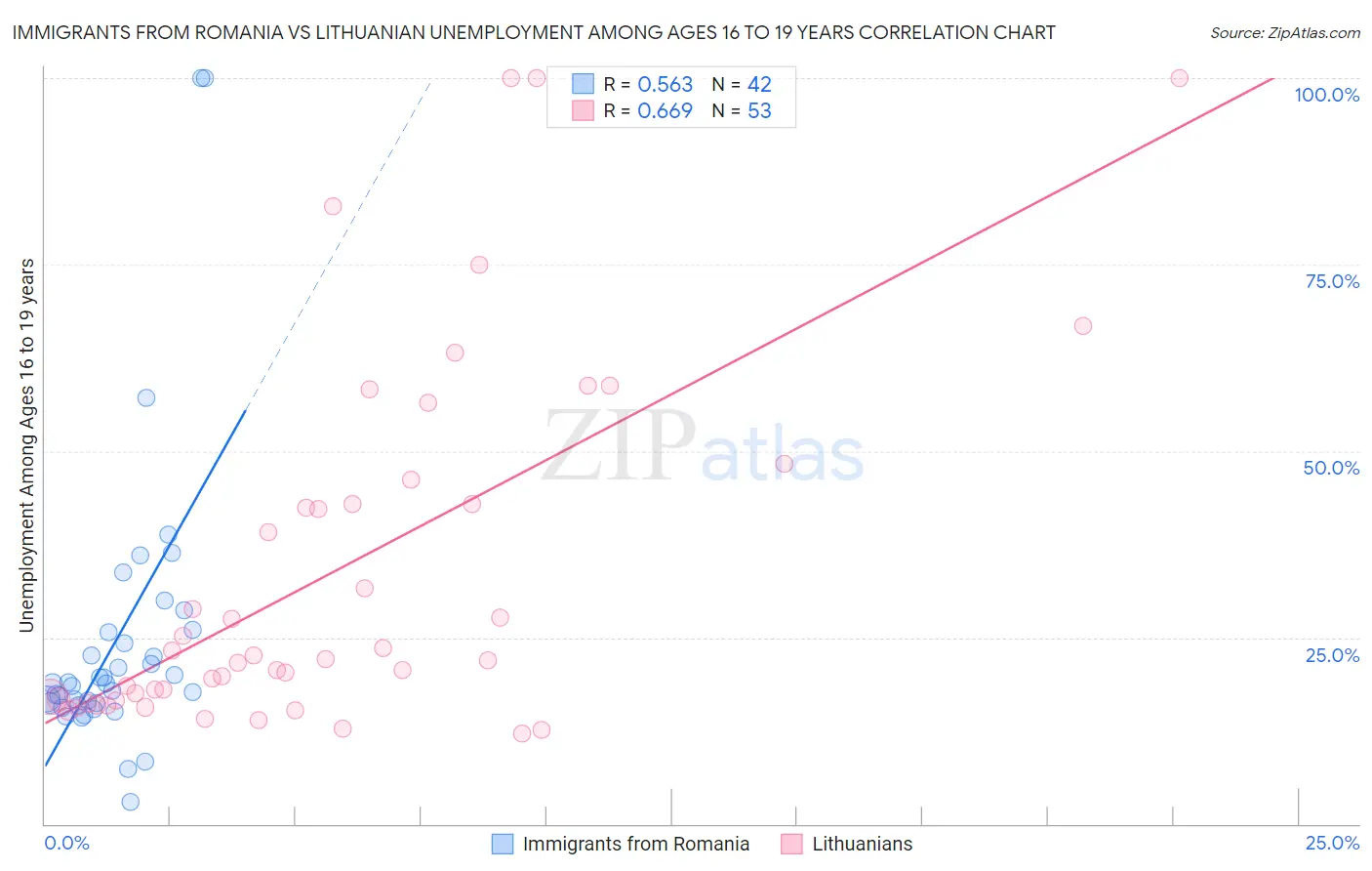 Immigrants from Romania vs Lithuanian Unemployment Among Ages 16 to 19 years
