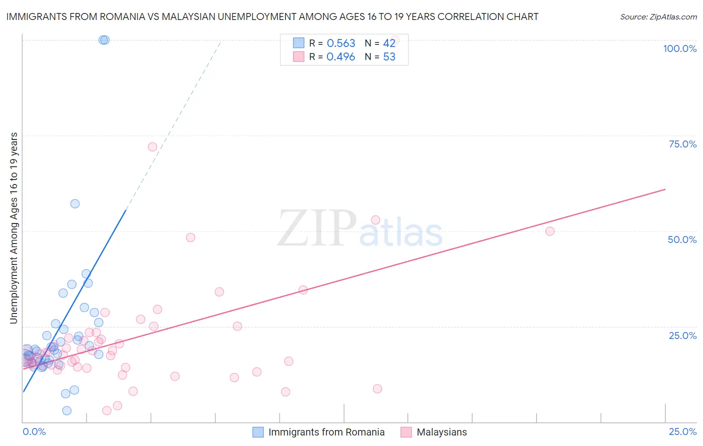 Immigrants from Romania vs Malaysian Unemployment Among Ages 16 to 19 years
