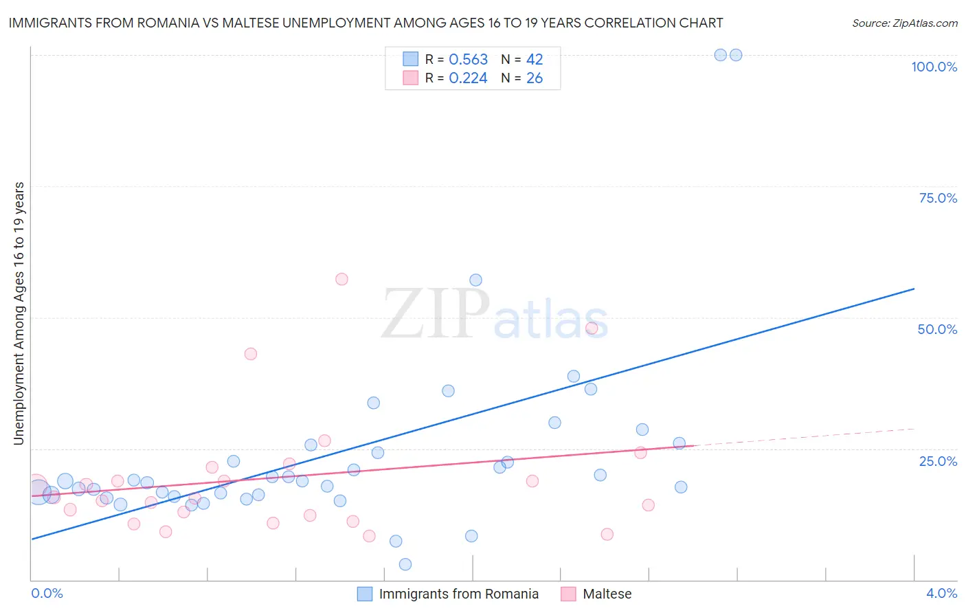 Immigrants from Romania vs Maltese Unemployment Among Ages 16 to 19 years