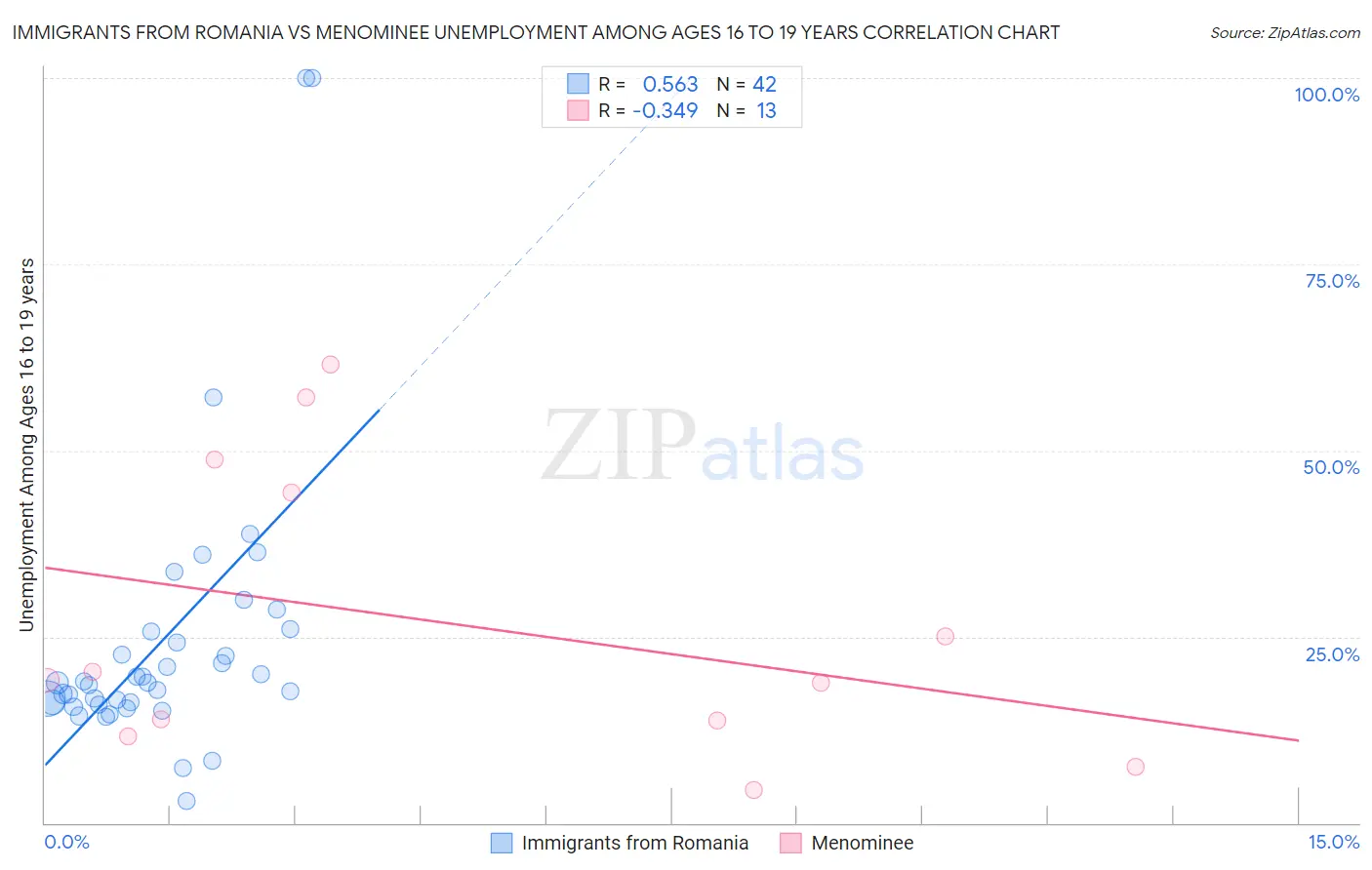 Immigrants from Romania vs Menominee Unemployment Among Ages 16 to 19 years