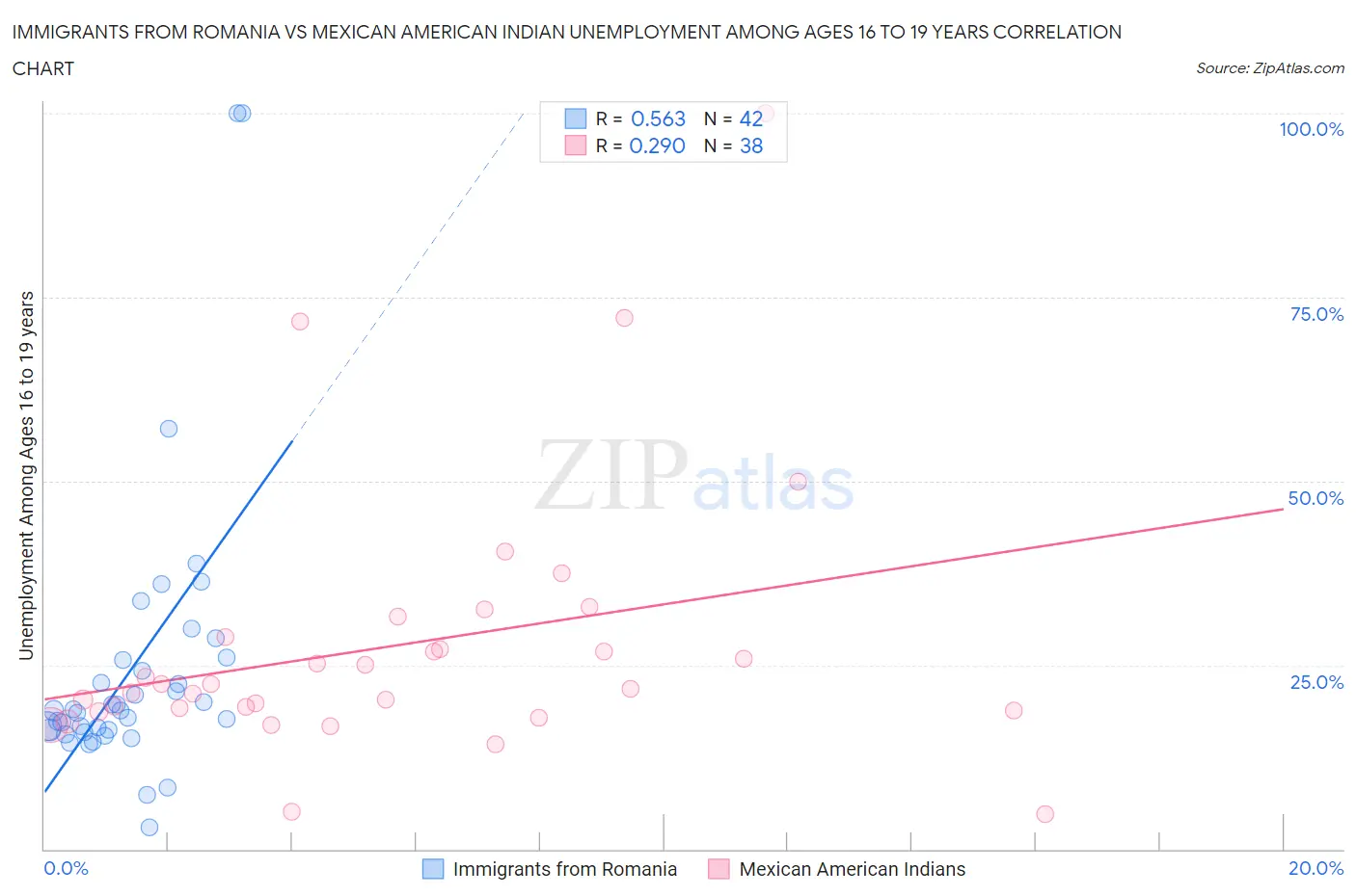 Immigrants from Romania vs Mexican American Indian Unemployment Among Ages 16 to 19 years