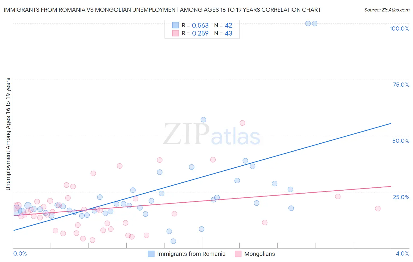 Immigrants from Romania vs Mongolian Unemployment Among Ages 16 to 19 years