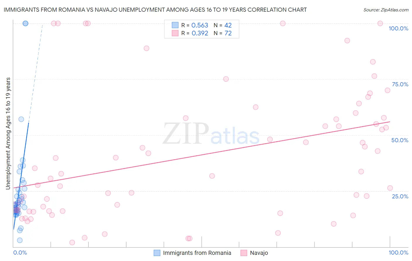 Immigrants from Romania vs Navajo Unemployment Among Ages 16 to 19 years