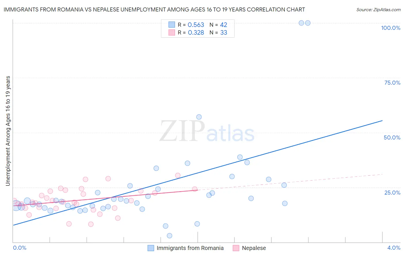Immigrants from Romania vs Nepalese Unemployment Among Ages 16 to 19 years