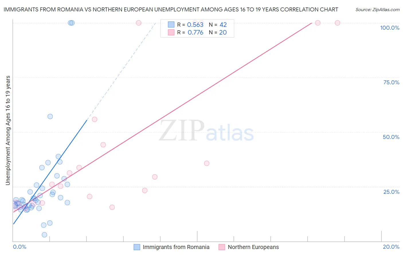Immigrants from Romania vs Northern European Unemployment Among Ages 16 to 19 years