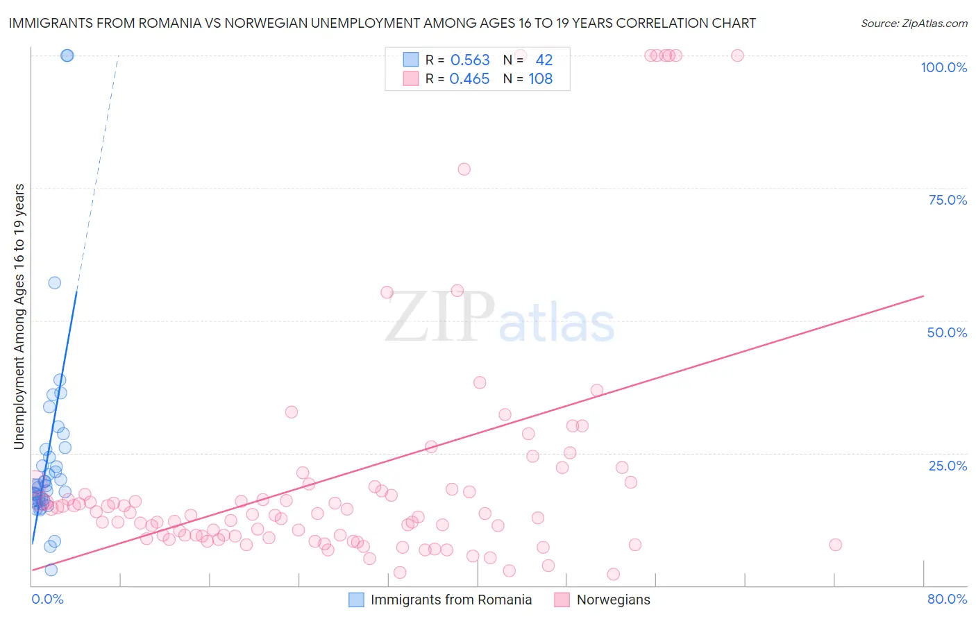 Immigrants from Romania vs Norwegian Unemployment Among Ages 16 to 19 years
