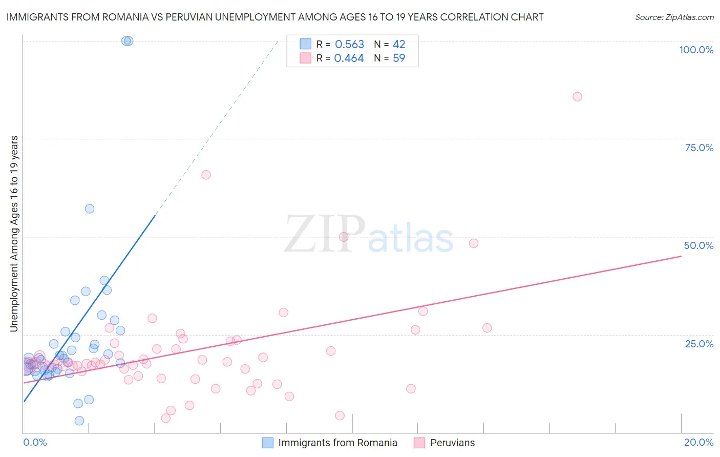 Immigrants from Romania vs Peruvian Unemployment Among Ages 16 to 19 years