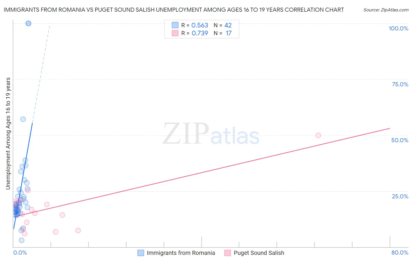 Immigrants from Romania vs Puget Sound Salish Unemployment Among Ages 16 to 19 years