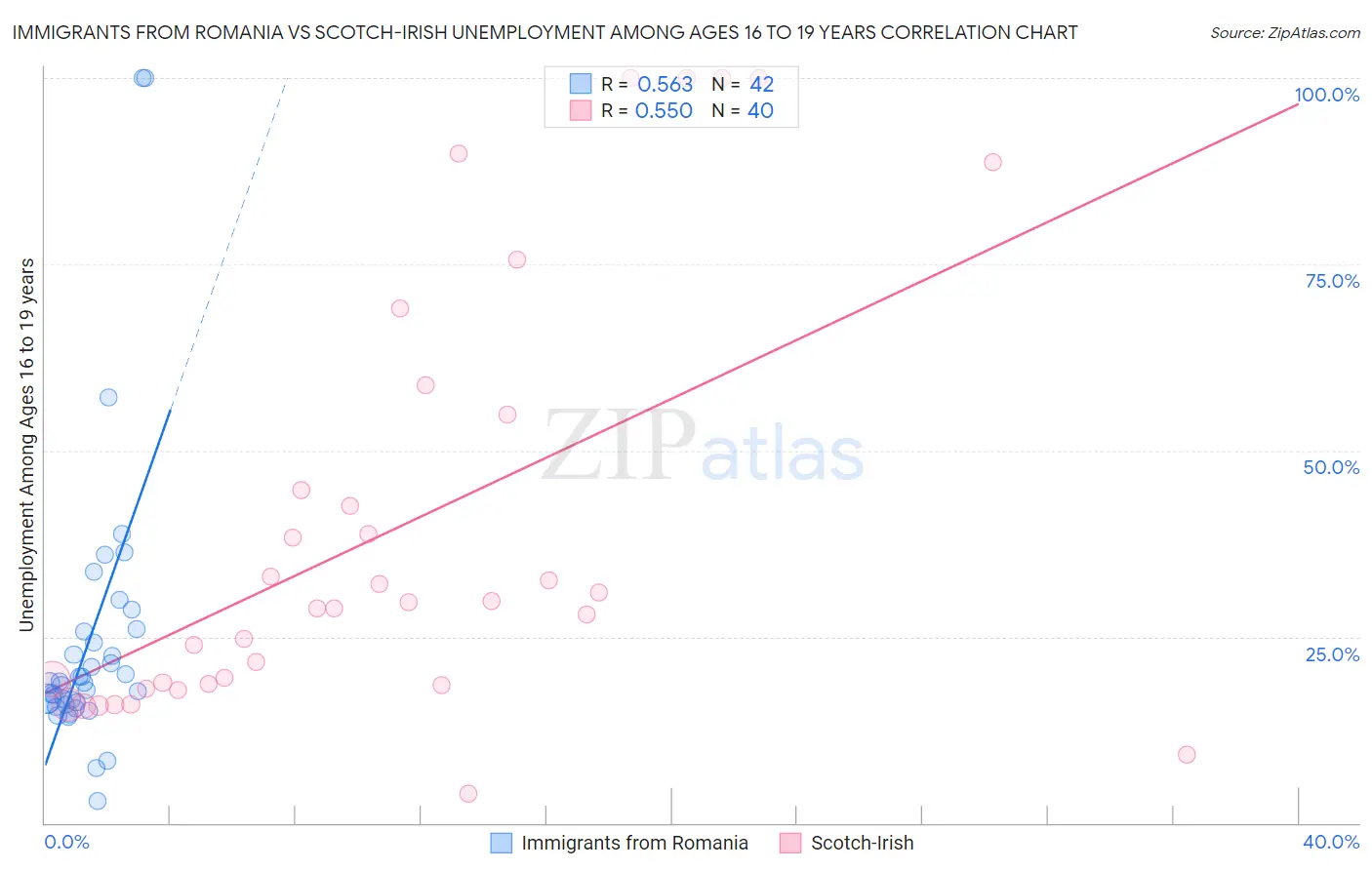 Immigrants from Romania vs Scotch-Irish Unemployment Among Ages 16 to 19 years
