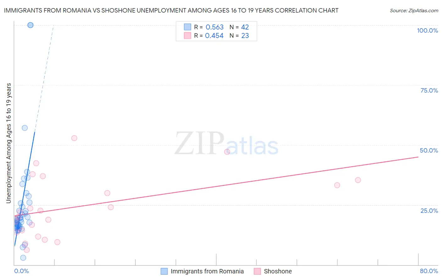 Immigrants from Romania vs Shoshone Unemployment Among Ages 16 to 19 years