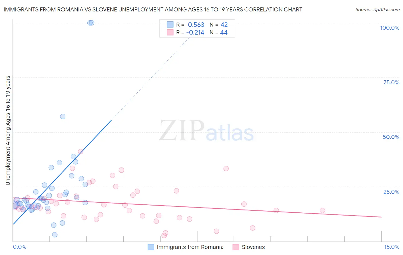 Immigrants from Romania vs Slovene Unemployment Among Ages 16 to 19 years