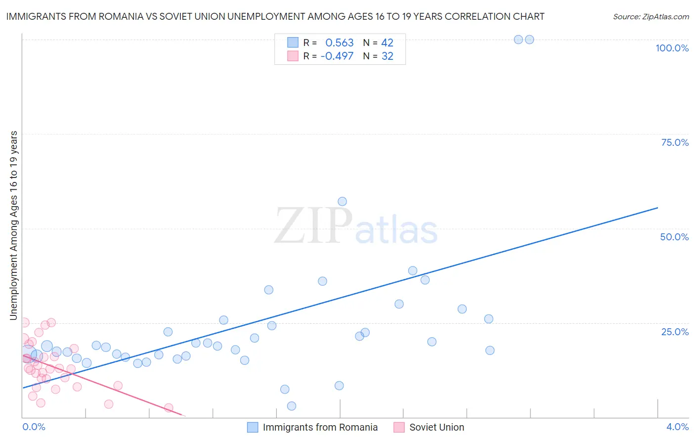 Immigrants from Romania vs Soviet Union Unemployment Among Ages 16 to 19 years