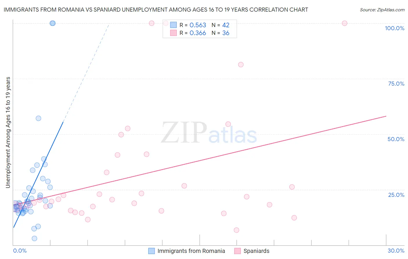 Immigrants from Romania vs Spaniard Unemployment Among Ages 16 to 19 years