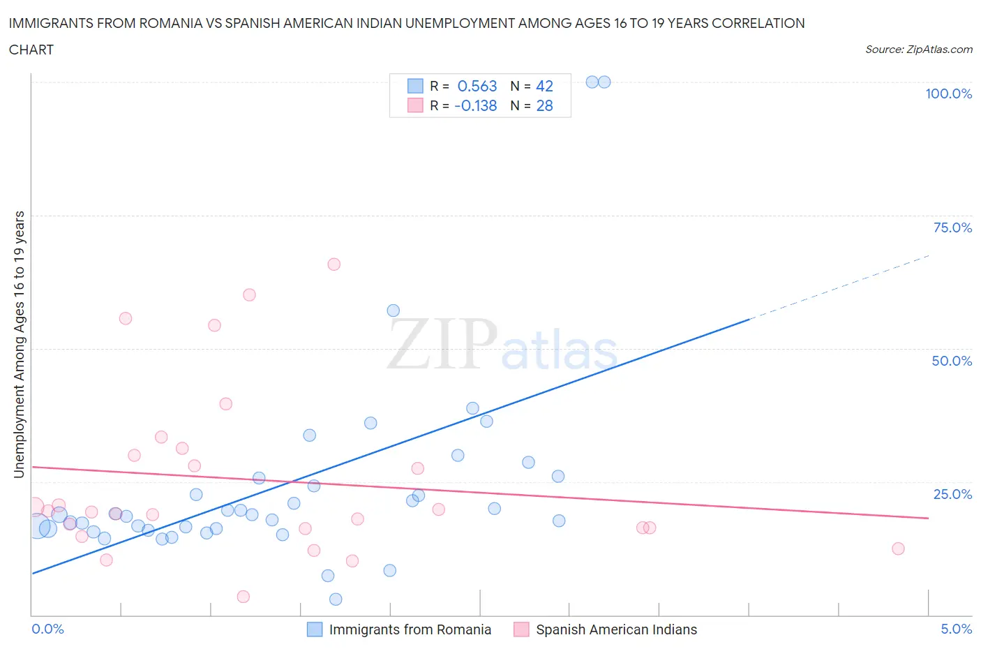Immigrants from Romania vs Spanish American Indian Unemployment Among Ages 16 to 19 years