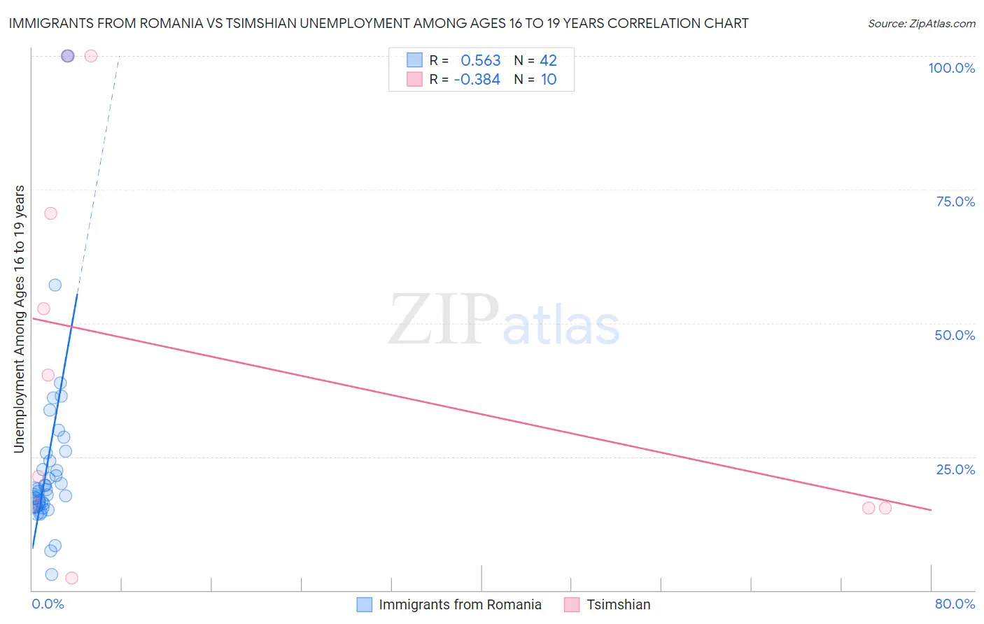 Immigrants from Romania vs Tsimshian Unemployment Among Ages 16 to 19 years
