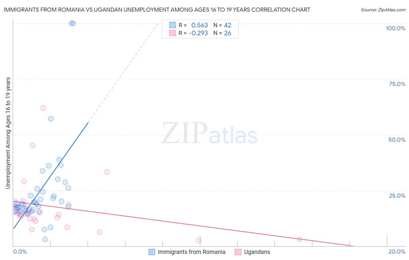 Immigrants from Romania vs Ugandan Unemployment Among Ages 16 to 19 years