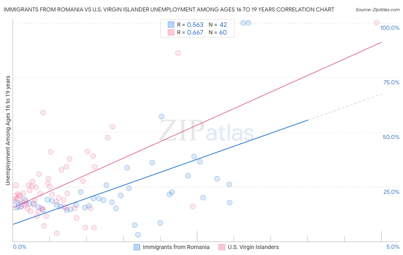 Immigrants from Romania vs U.S. Virgin Islander Unemployment Among Ages 16 to 19 years