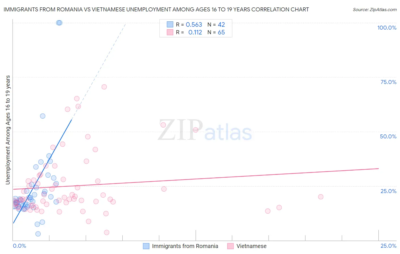 Immigrants from Romania vs Vietnamese Unemployment Among Ages 16 to 19 years