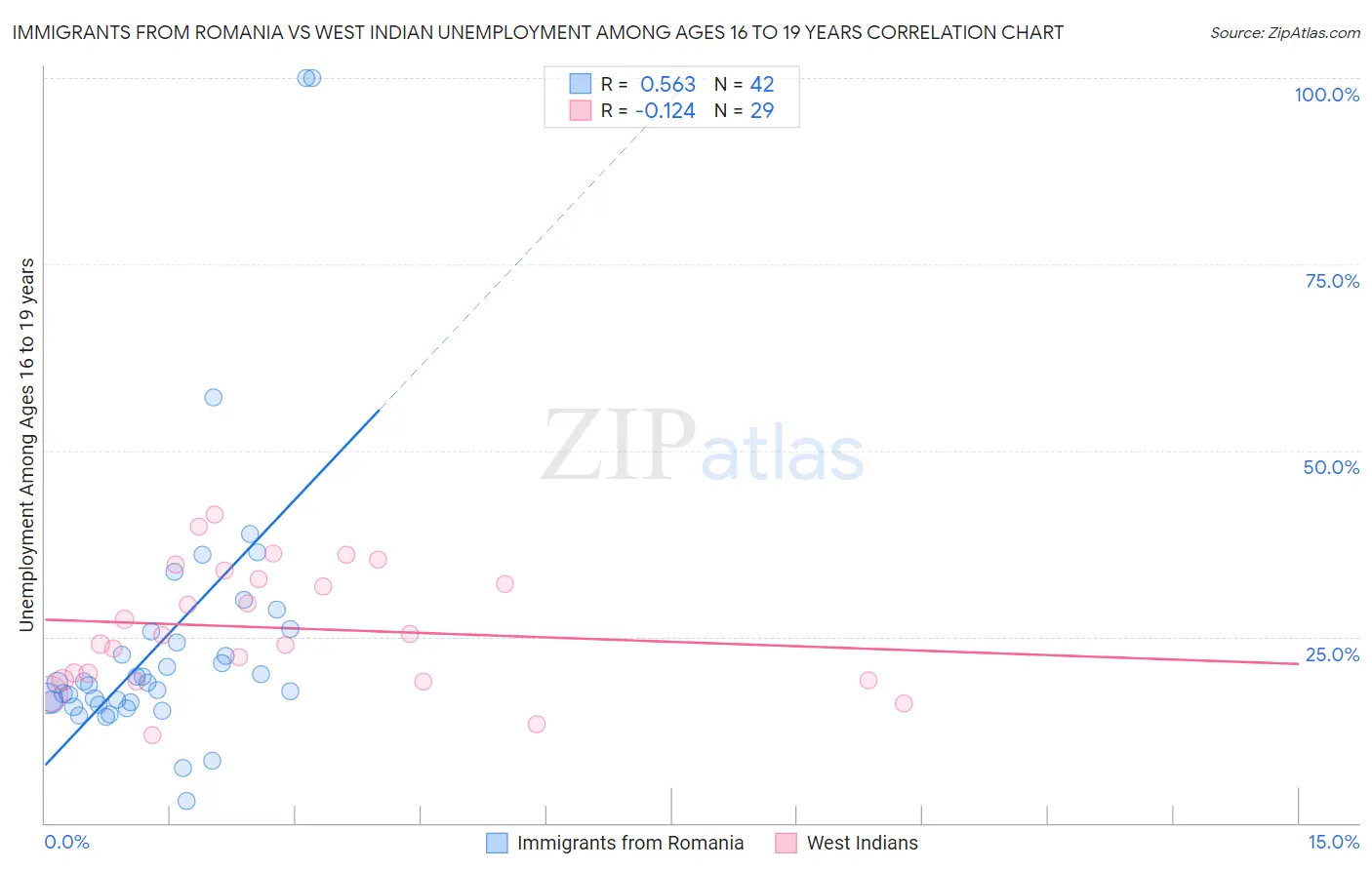 Immigrants from Romania vs West Indian Unemployment Among Ages 16 to 19 years