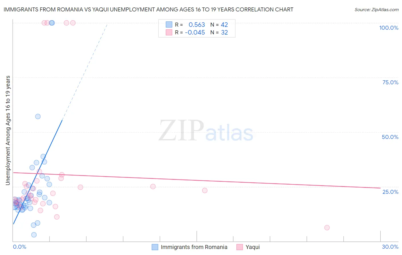 Immigrants from Romania vs Yaqui Unemployment Among Ages 16 to 19 years