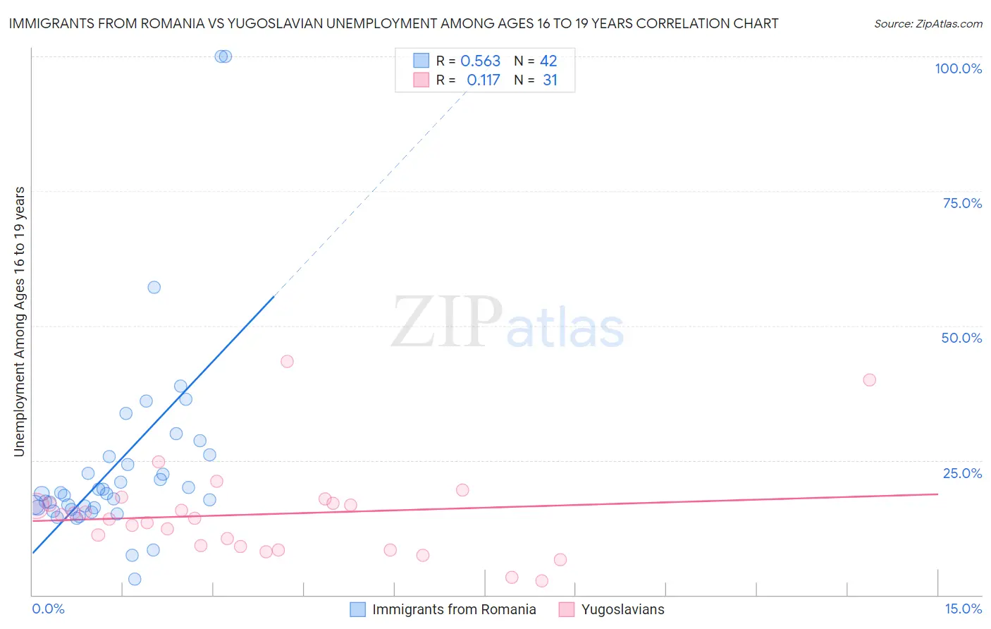 Immigrants from Romania vs Yugoslavian Unemployment Among Ages 16 to 19 years