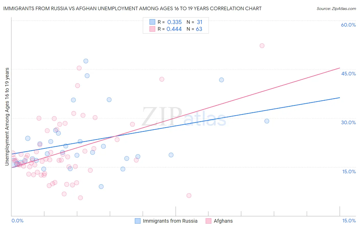 Immigrants from Russia vs Afghan Unemployment Among Ages 16 to 19 years