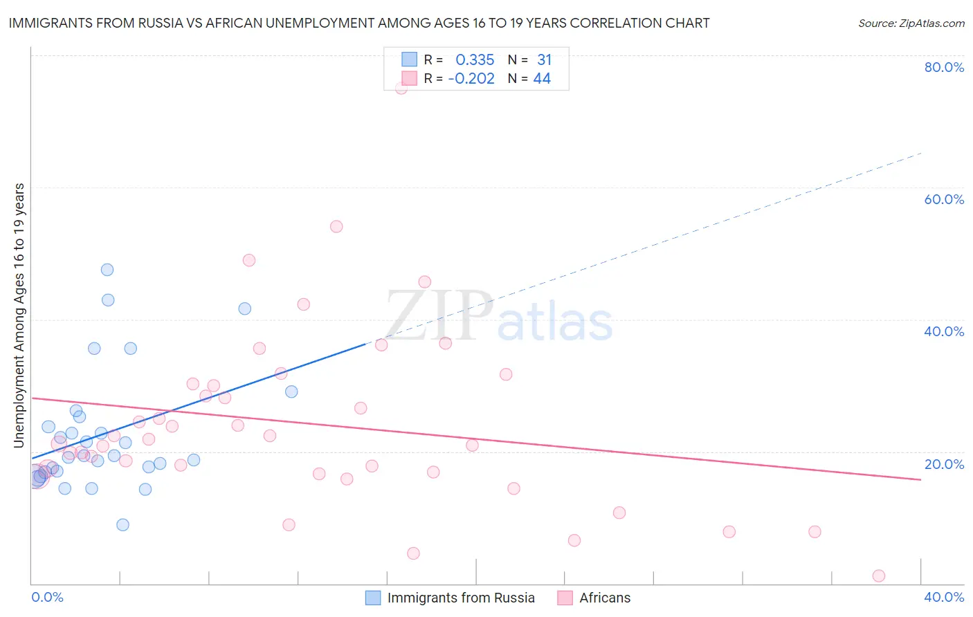 Immigrants from Russia vs African Unemployment Among Ages 16 to 19 years