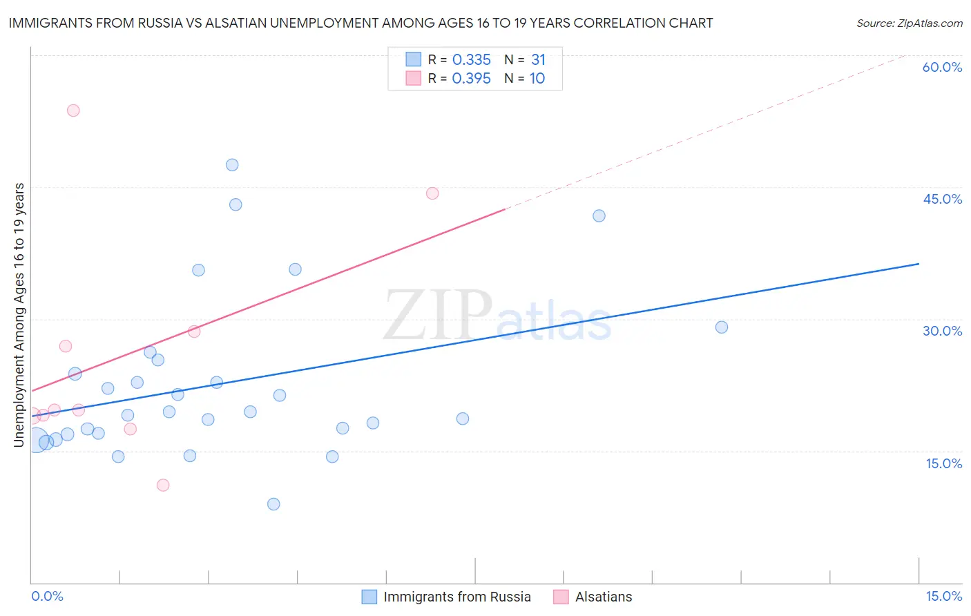 Immigrants from Russia vs Alsatian Unemployment Among Ages 16 to 19 years