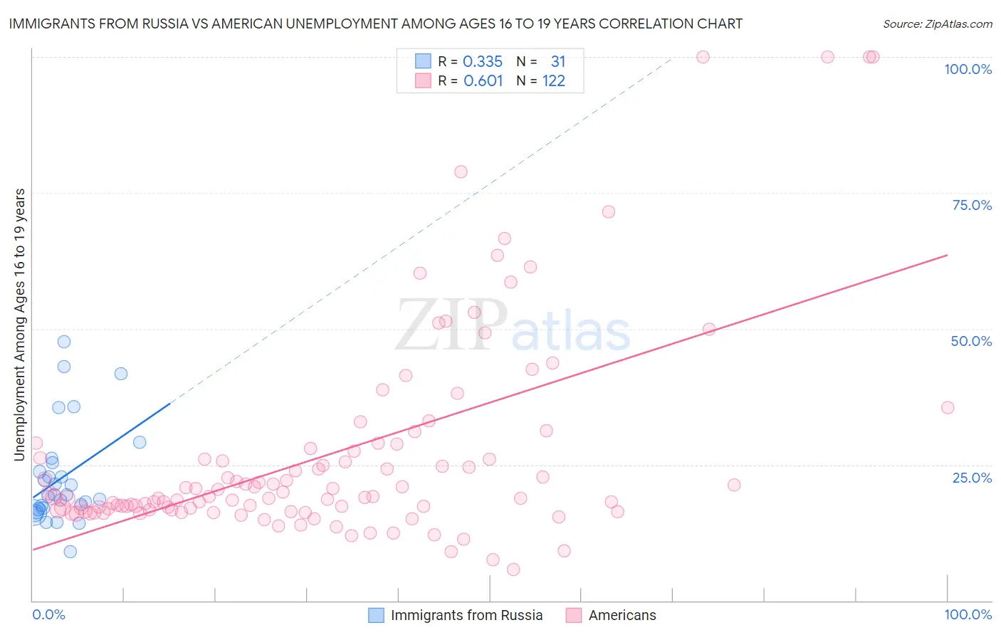 Immigrants from Russia vs American Unemployment Among Ages 16 to 19 years