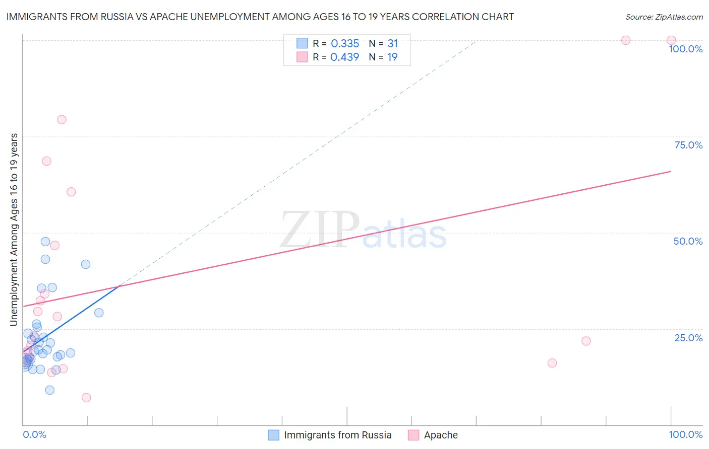Immigrants from Russia vs Apache Unemployment Among Ages 16 to 19 years
