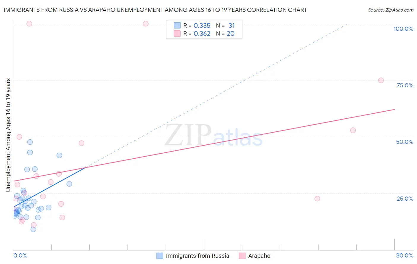 Immigrants from Russia vs Arapaho Unemployment Among Ages 16 to 19 years