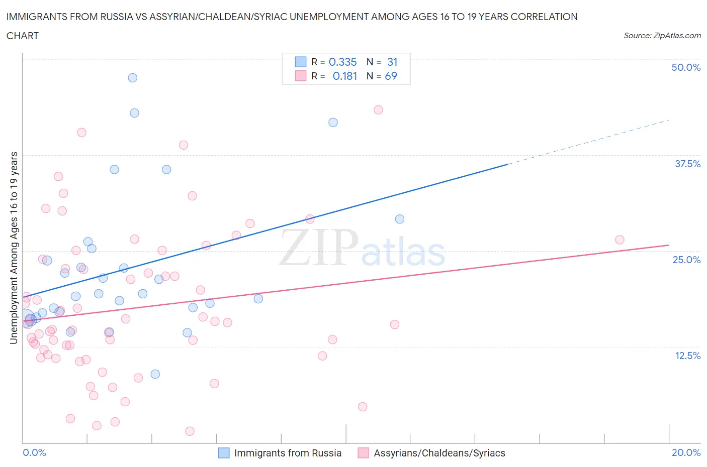 Immigrants from Russia vs Assyrian/Chaldean/Syriac Unemployment Among Ages 16 to 19 years