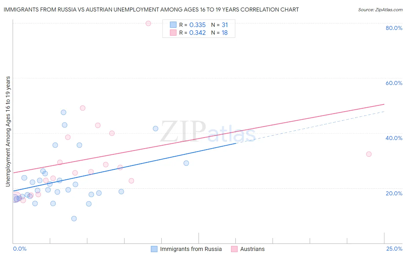 Immigrants from Russia vs Austrian Unemployment Among Ages 16 to 19 years