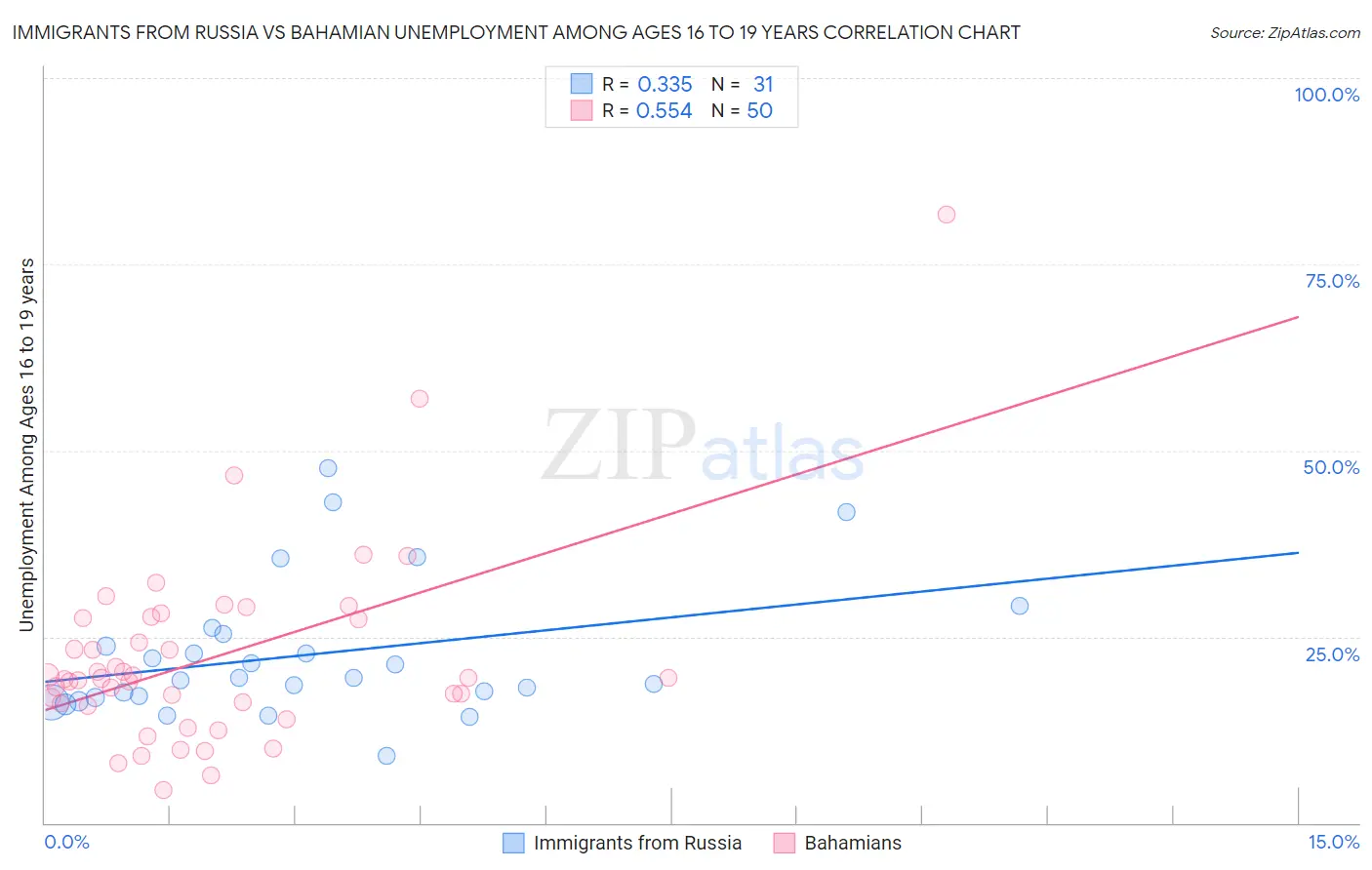 Immigrants from Russia vs Bahamian Unemployment Among Ages 16 to 19 years