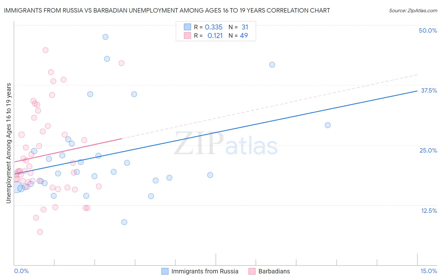 Immigrants from Russia vs Barbadian Unemployment Among Ages 16 to 19 years