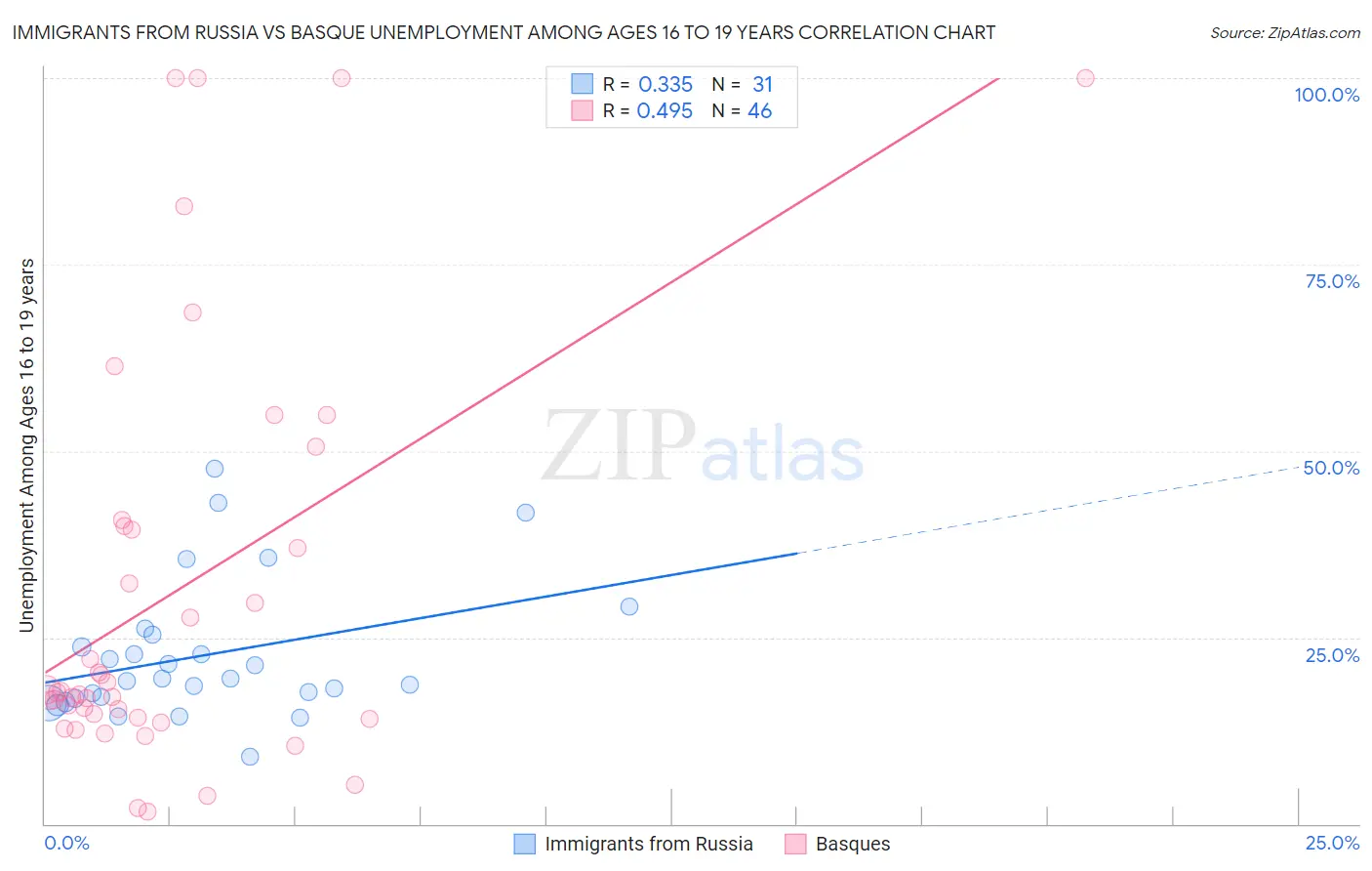 Immigrants from Russia vs Basque Unemployment Among Ages 16 to 19 years