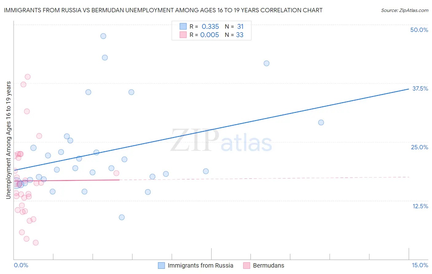Immigrants from Russia vs Bermudan Unemployment Among Ages 16 to 19 years