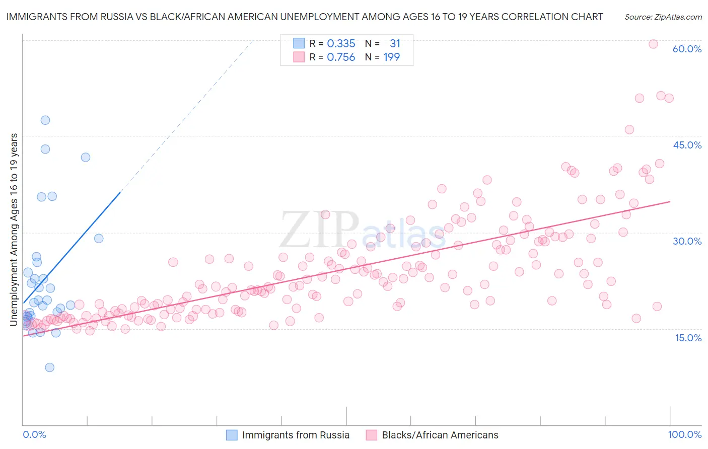 Immigrants from Russia vs Black/African American Unemployment Among Ages 16 to 19 years