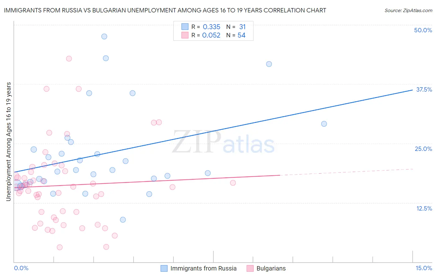 Immigrants from Russia vs Bulgarian Unemployment Among Ages 16 to 19 years